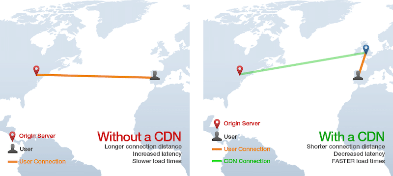 Connection distance without a CDN vs with a CDN - Source: GTmetrix