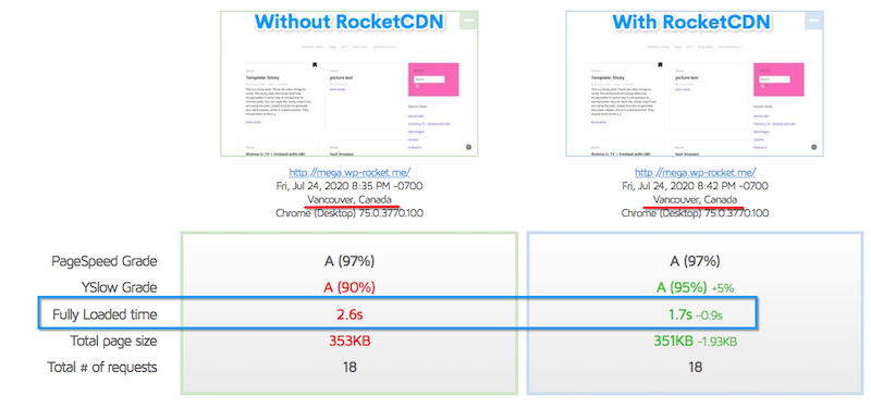 Decreased fully loaded time after using RocketCDN - Source: GTmetrix