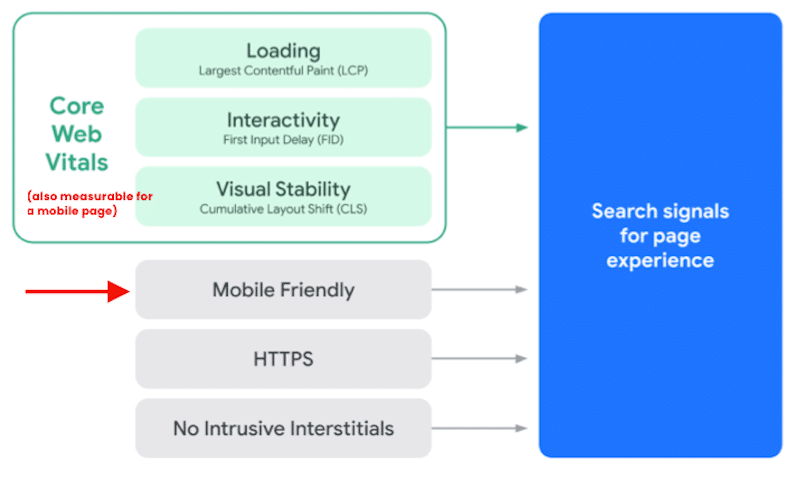 Importance of mobile-friendliness for SEO - Source: Search signals for page experience