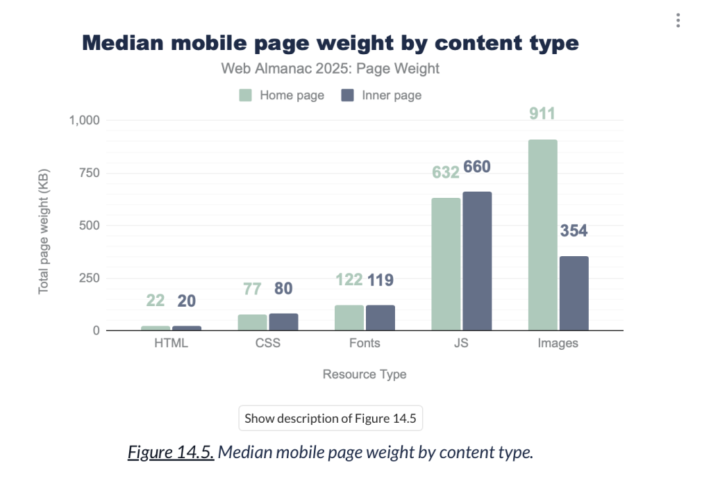 Page weight by content type for 2025