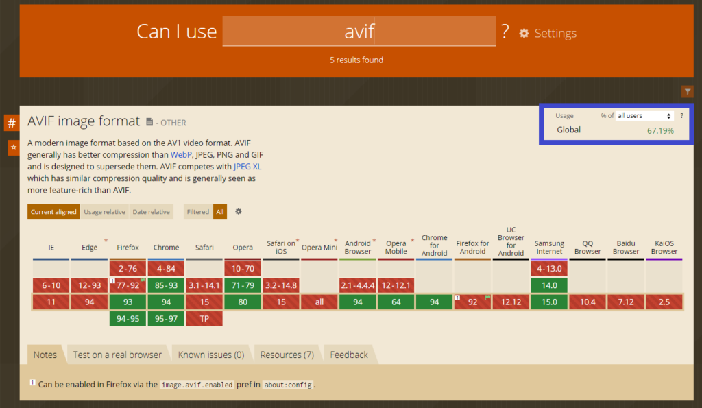 Global usage of Avif - Source: Can I use