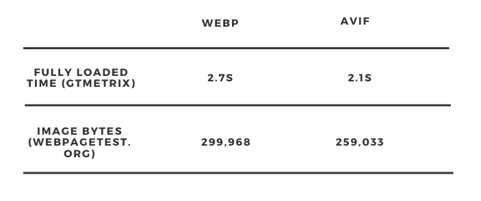 WebP vs Avif performance