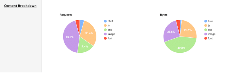 Reduced file size with Imagify- Source: WebPage Test