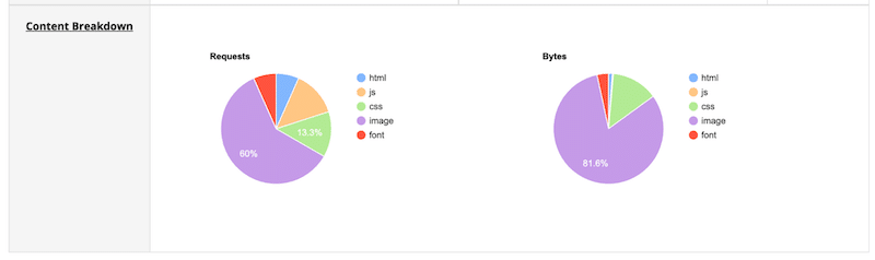 Space occupied by images (no Imagify) - Source: WebPage Test