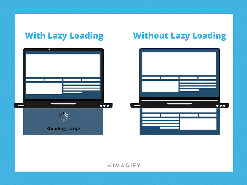 Applying lazy loading for the content below-the-fold