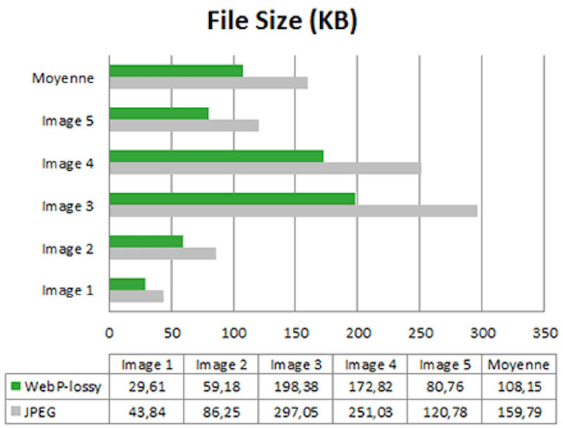 WebP with a smaller file size - Source: Greenspector