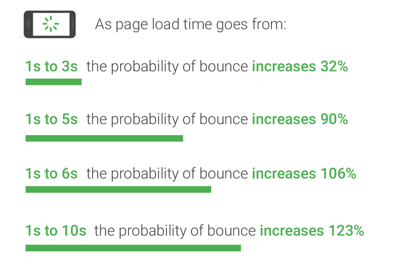 Bounce rate and page speed - Source: Think with Google
