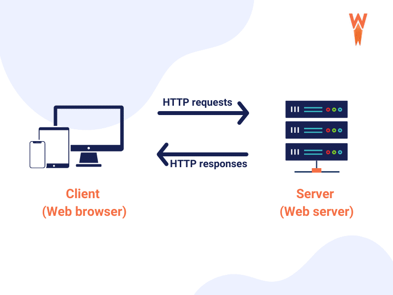 HTTP Requests explained - Source: WP Rocket