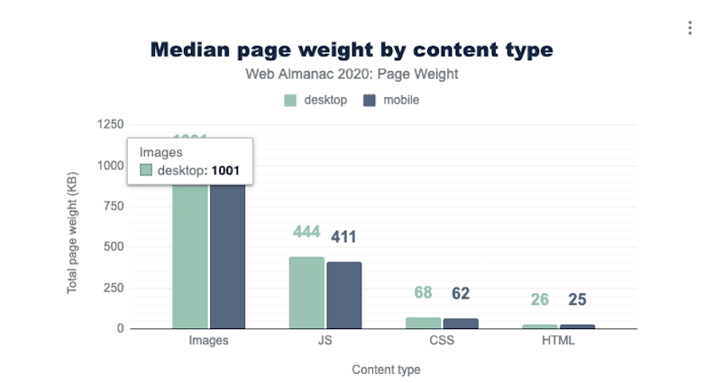 Page weight by content type - Source: almanac HTTP archive