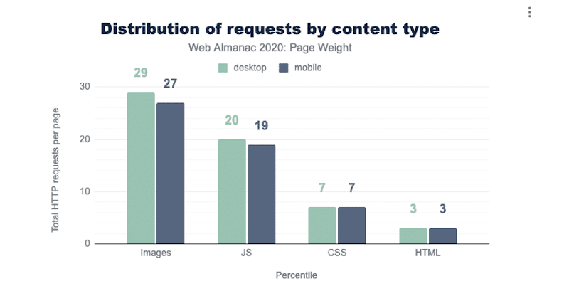 Requests by content type - Source: almanac HTTP archive