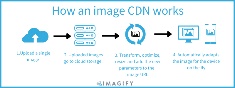 How an image CDN works: 4 major steps - Source: Imagify