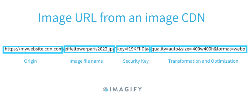 The query strings for an image URL run through an image CDN - Source: Imagify