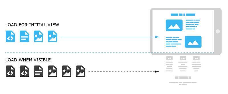 Loading assets when visible in the above-the-fold screen -  Source: Medium