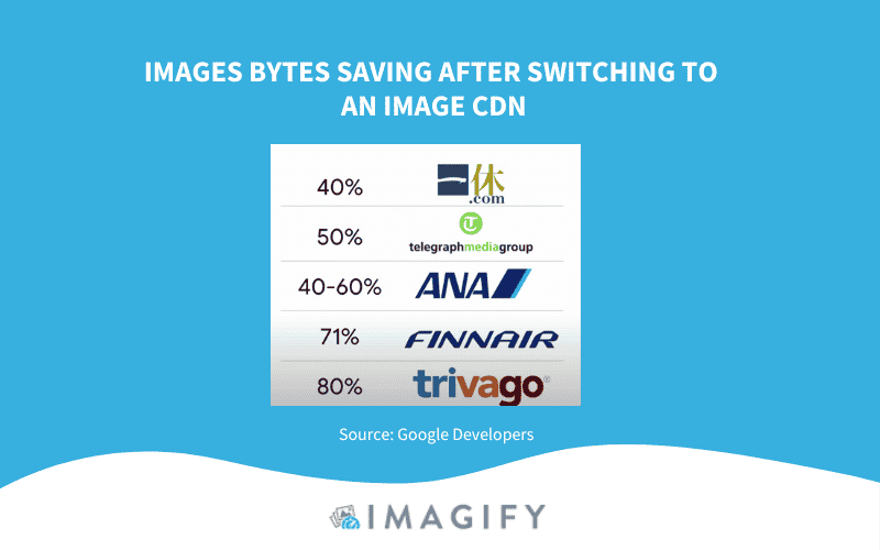 Images bytes saved using an Image CDN - Source: Imagify