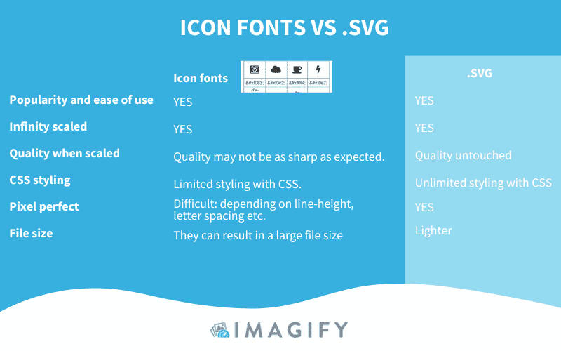 Icon fonts vs .SVG - Source: Imagify