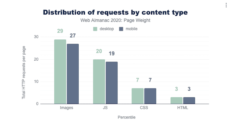 Requests by content type - Source: almanac HTTP archive