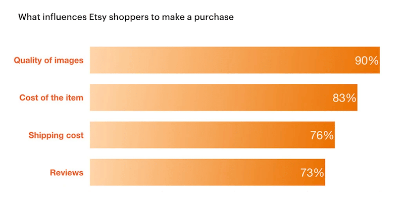 Asking clients what influences a purchase - Source: Etsy