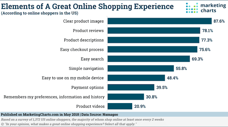 Online shoppers' motivation - Source: marketingcharts.com