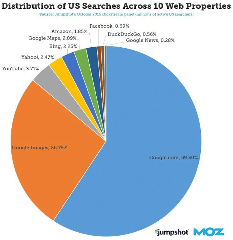 Google Images search - Source: Moz