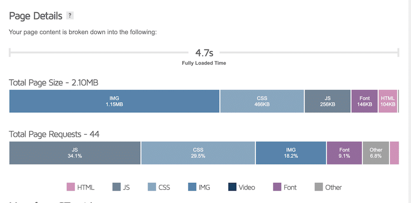 Slow performance and large page size when using unoptimized images - Source: GTmetrix