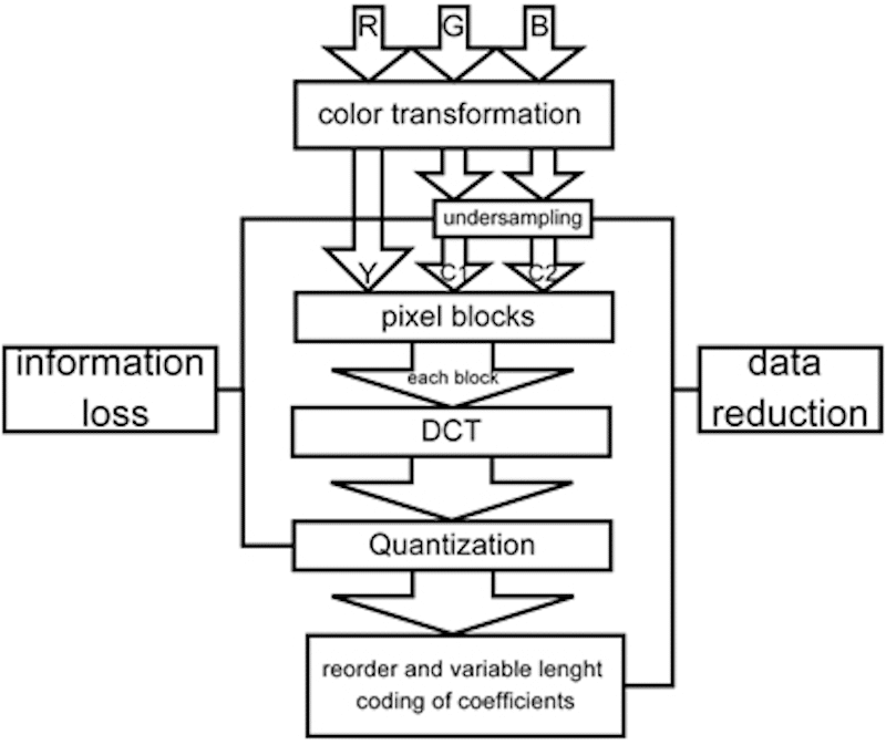 Image compression technical steps - Source: Image-engineering