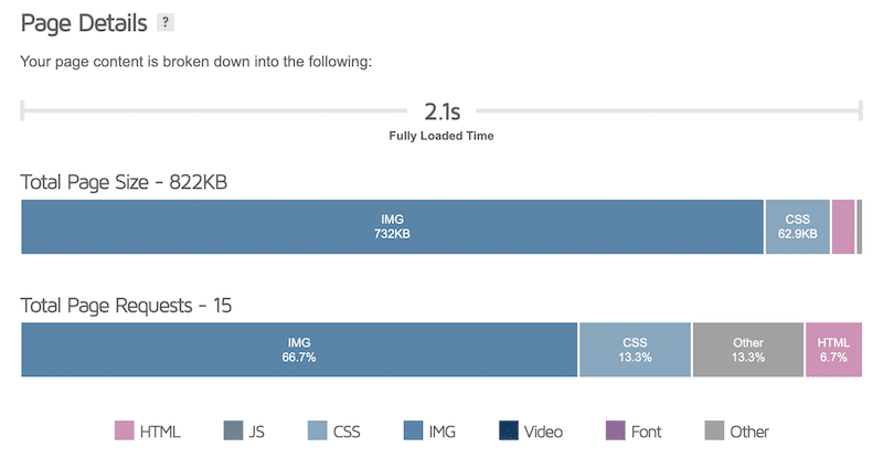 Total Page Size reduced after compressing images with Imagify - Source: GTmetrix