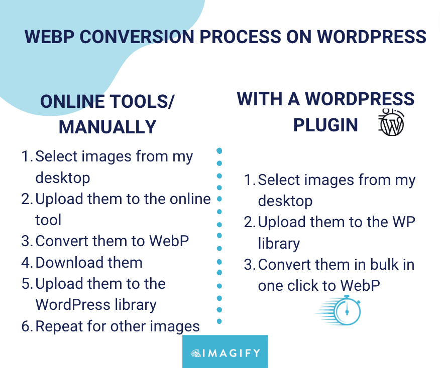 Faster steps to convert images to WebP with a WordPress plugin - Source: Imagify