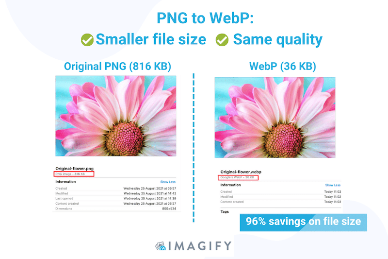 PNG to WebP benefits - Source: Imagify
