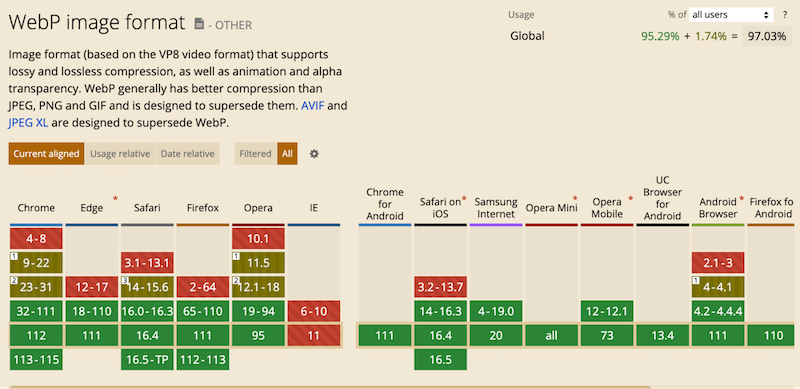 WebP support on desktop and mobile  - Source: caniuse.com