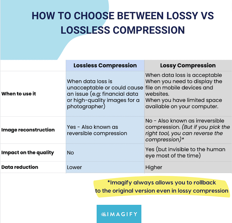 How to choose between lossy vs lossless compression level -  Source: Imagify