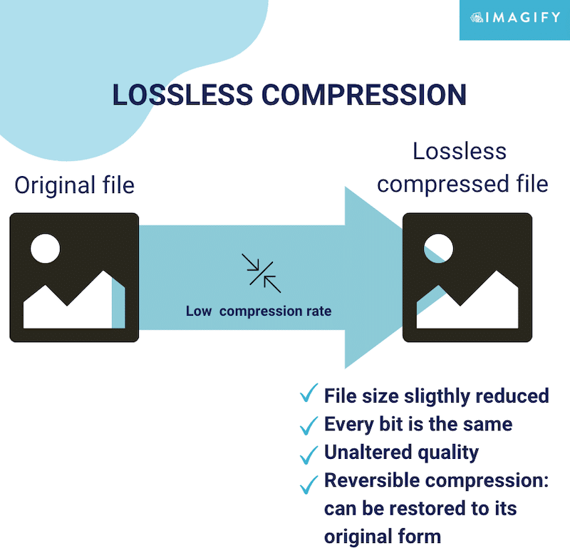 Lossless compression - Source: Imagify