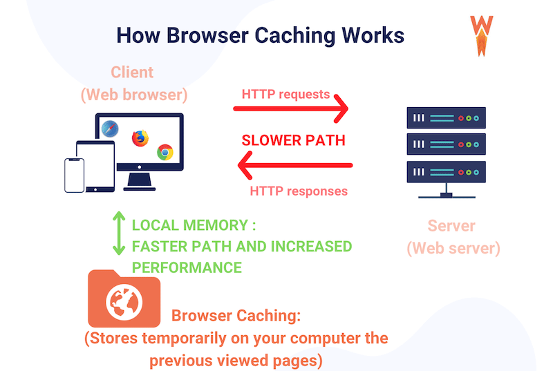 Browser caching explained - Source: WP Rocket