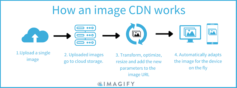 Image CDN serving responsive images to boost performance - Source: Imagify