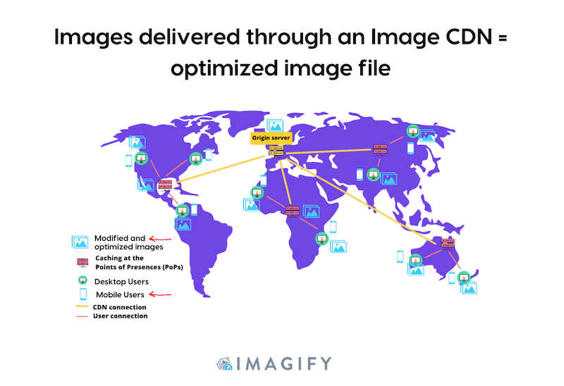 Using a CDN: Images are served through local points of presence to boost performance - Source: Imagify