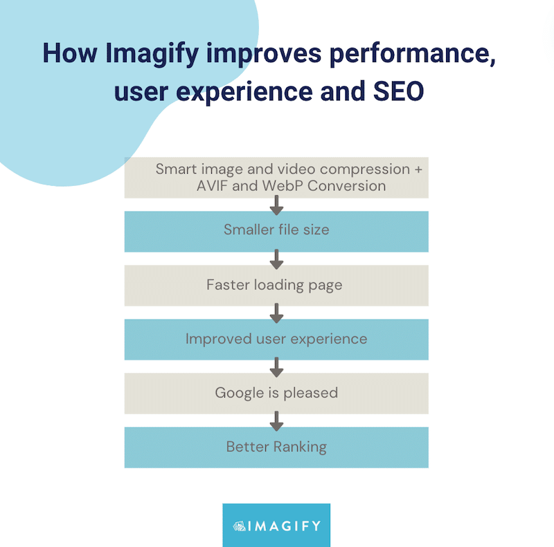 File size reduction and performance improvement - Source: Imagify