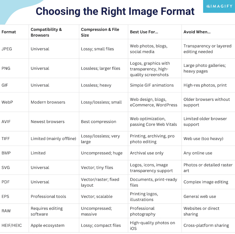 How to choose the right image format (cheat sheet) - Source: Imagify