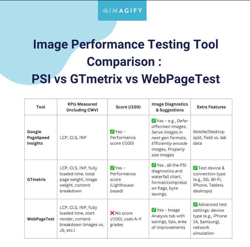 PSI vs GTmetrix vs WebPageTest - Source: Imagify