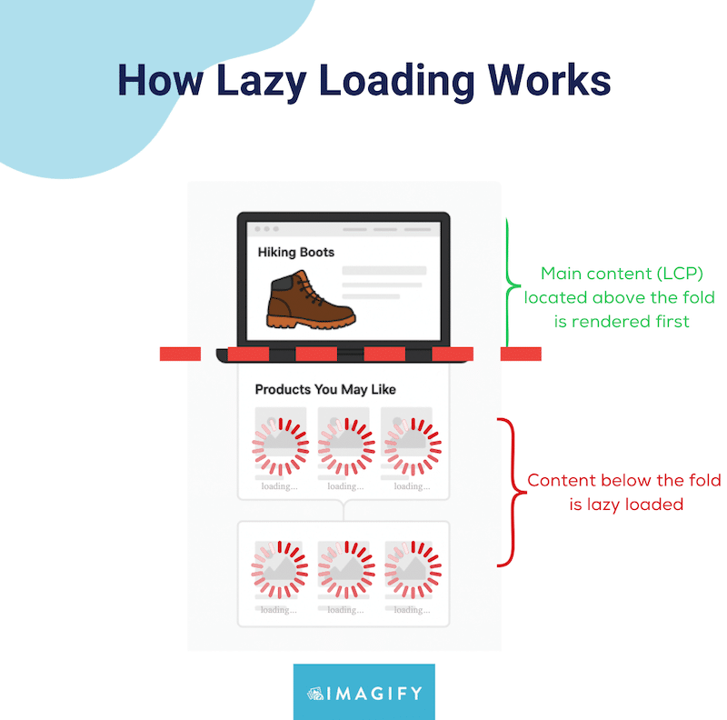 Lazy loading explained - Source: Imagify