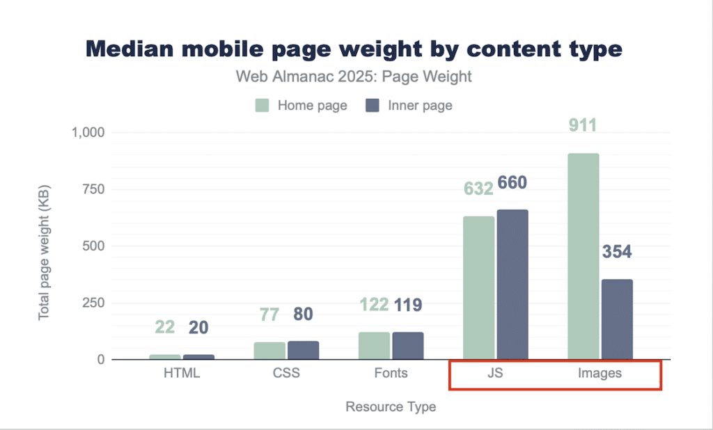 Page weight breakdown - Source: HTTP archive 2025